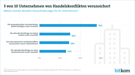 Handelsunternehmen: Konjunkturelle Unsicherheiten beeinträchtigen Geschäft -